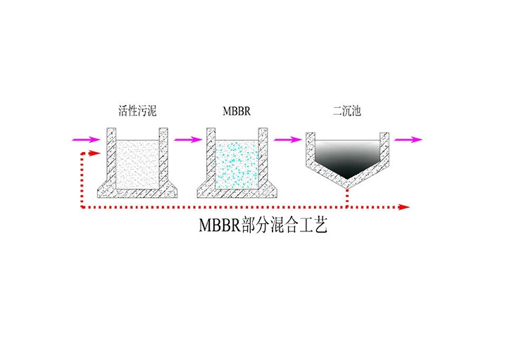 MBBR反映器-2