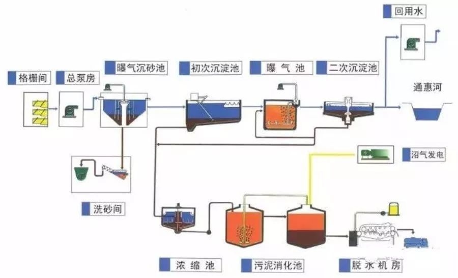 污水处置